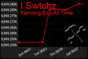 Total Graph of I Swtchz