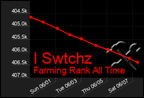 Total Graph of I Swtchz
