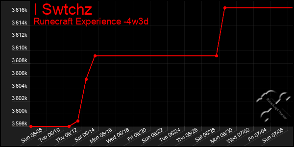 Last 31 Days Graph of I Swtchz