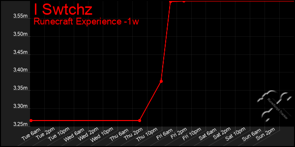 Last 7 Days Graph of I Swtchz
