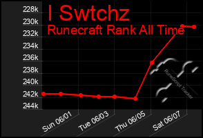 Total Graph of I Swtchz