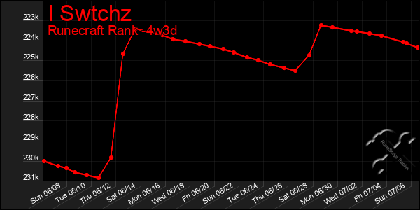 Last 31 Days Graph of I Swtchz
