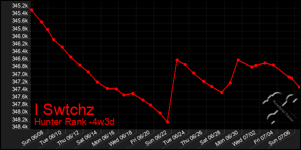Last 31 Days Graph of I Swtchz