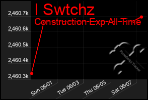 Total Graph of I Swtchz