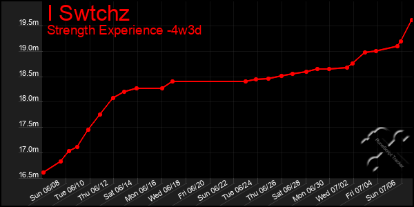Last 31 Days Graph of I Swtchz