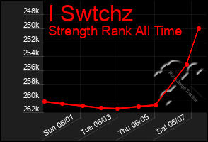 Total Graph of I Swtchz