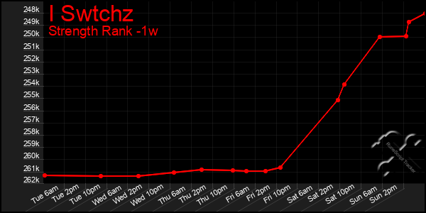 Last 7 Days Graph of I Swtchz