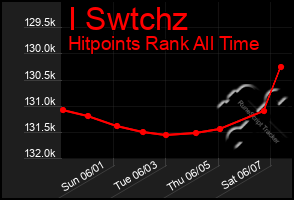 Total Graph of I Swtchz