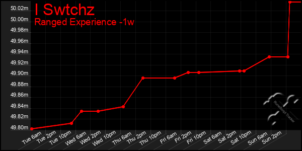 Last 7 Days Graph of I Swtchz