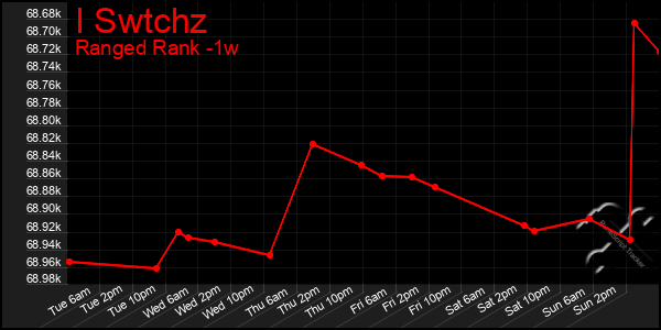 Last 7 Days Graph of I Swtchz