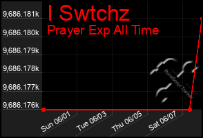 Total Graph of I Swtchz