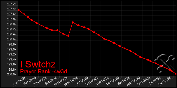 Last 31 Days Graph of I Swtchz