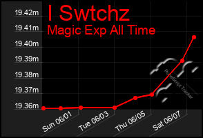Total Graph of I Swtchz