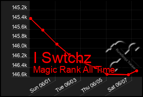 Total Graph of I Swtchz