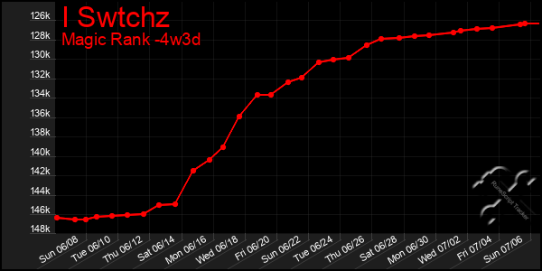 Last 31 Days Graph of I Swtchz