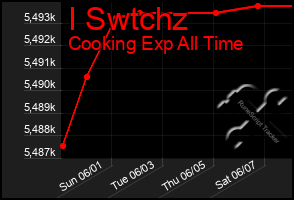 Total Graph of I Swtchz