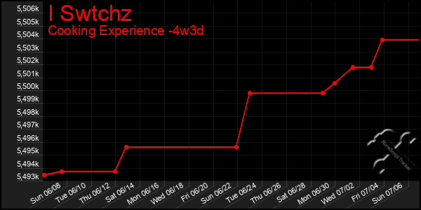 Last 31 Days Graph of I Swtchz