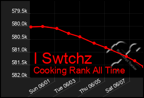 Total Graph of I Swtchz