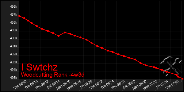 Last 31 Days Graph of I Swtchz
