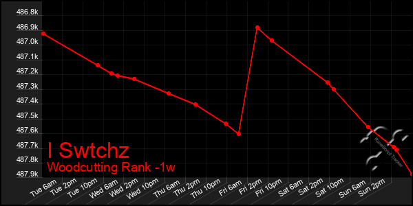Last 7 Days Graph of I Swtchz