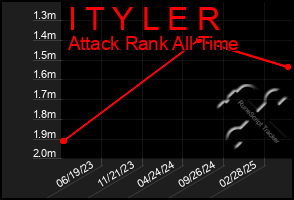 Total Graph of I T Y L E R