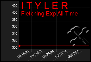 Total Graph of I T Y L E R