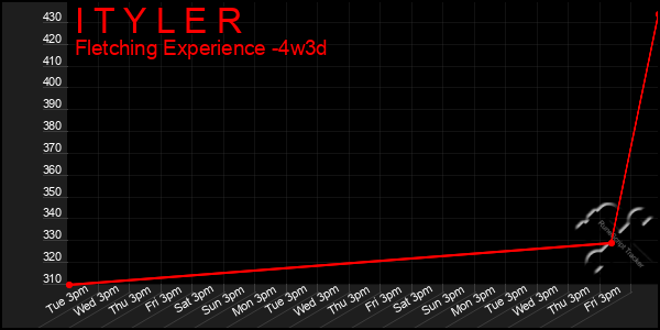 Last 31 Days Graph of I T Y L E R