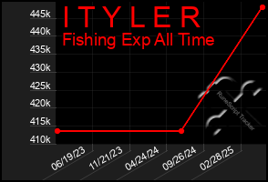 Total Graph of I T Y L E R
