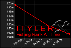 Total Graph of I T Y L E R