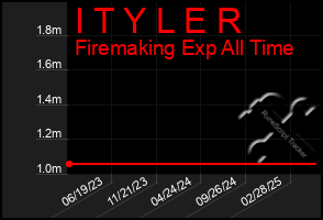 Total Graph of I T Y L E R