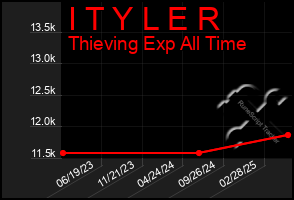 Total Graph of I T Y L E R
