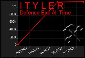 Total Graph of I T Y L E R