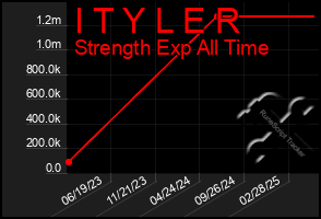Total Graph of I T Y L E R