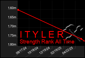Total Graph of I T Y L E R