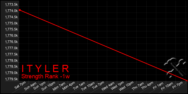 Last 7 Days Graph of I T Y L E R