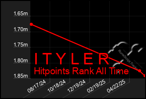 Total Graph of I T Y L E R