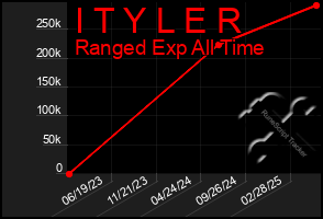 Total Graph of I T Y L E R