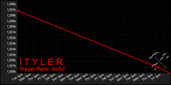 Last 31 Days Graph of I T Y L E R