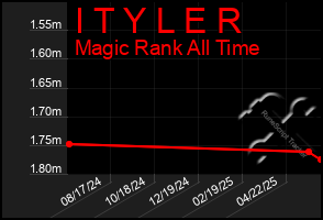 Total Graph of I T Y L E R