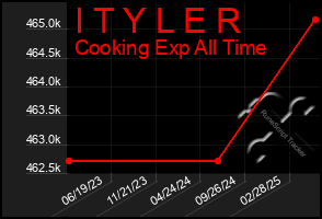 Total Graph of I T Y L E R