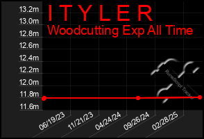 Total Graph of I T Y L E R