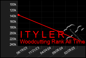 Total Graph of I T Y L E R