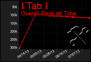 Total Graph of I Tab I