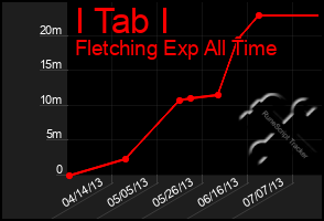 Total Graph of I Tab I