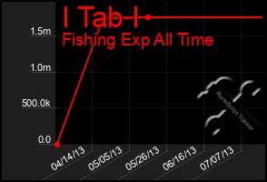 Total Graph of I Tab I