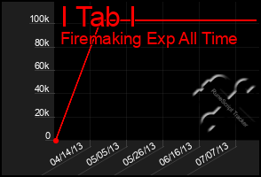 Total Graph of I Tab I