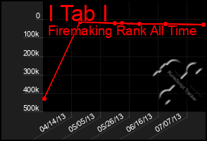 Total Graph of I Tab I