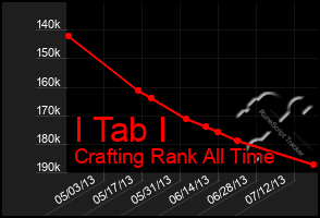 Total Graph of I Tab I