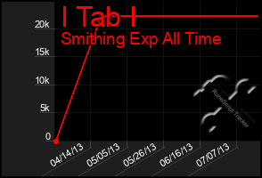 Total Graph of I Tab I