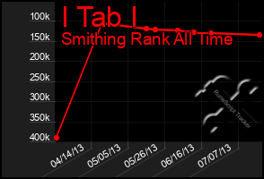 Total Graph of I Tab I